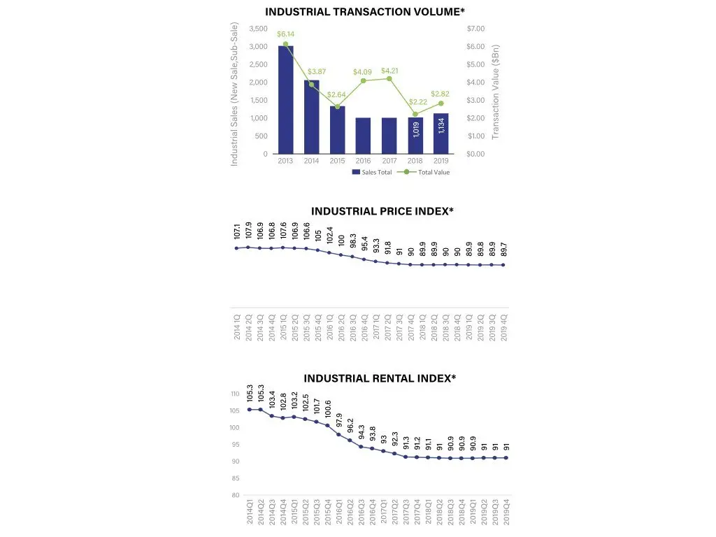 Industrial Market volume price rental index